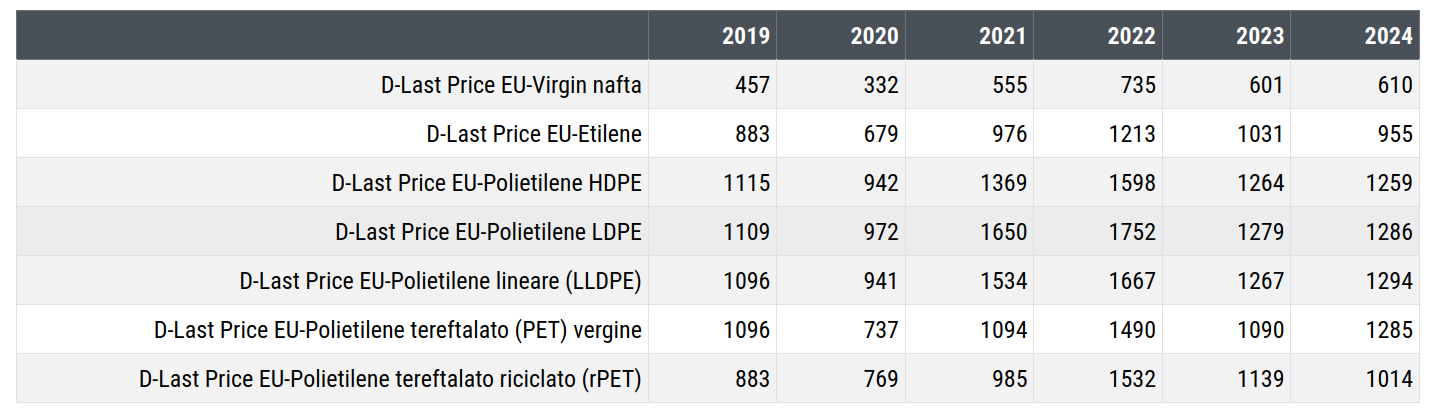 Prezzi in euro di varie tipologie di polietilene