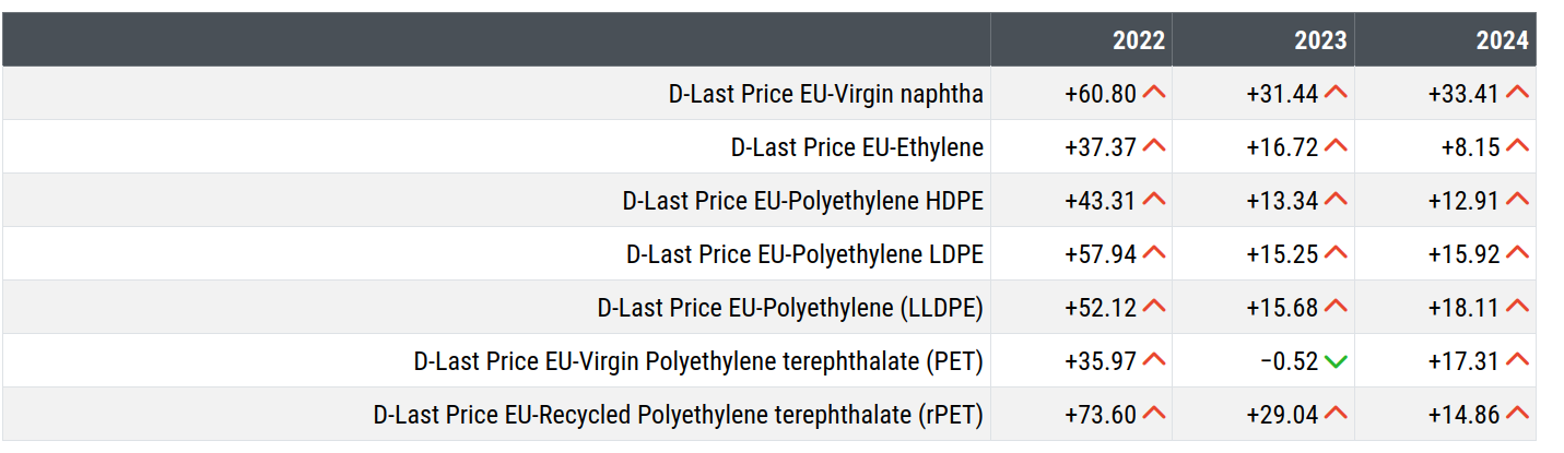 Rates of change in polyethylene prices compared to 2019