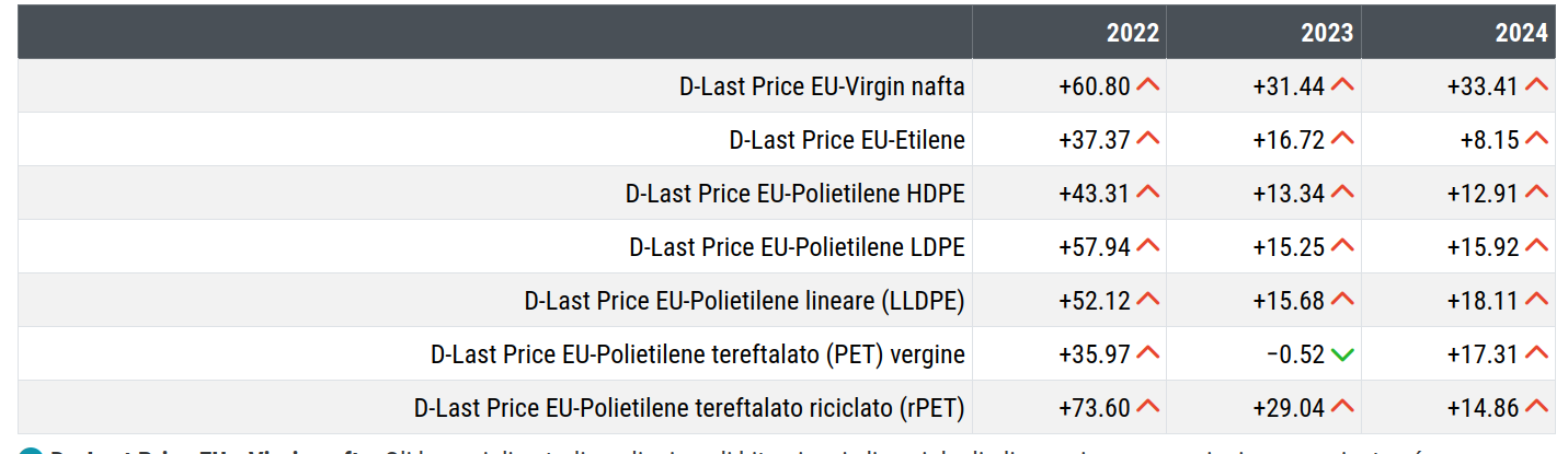 Tassi di variazione dei prezzi del polietilene rispetto al 2019 Tassi di variazione dei prezzi del polietilene rispetto al 2019