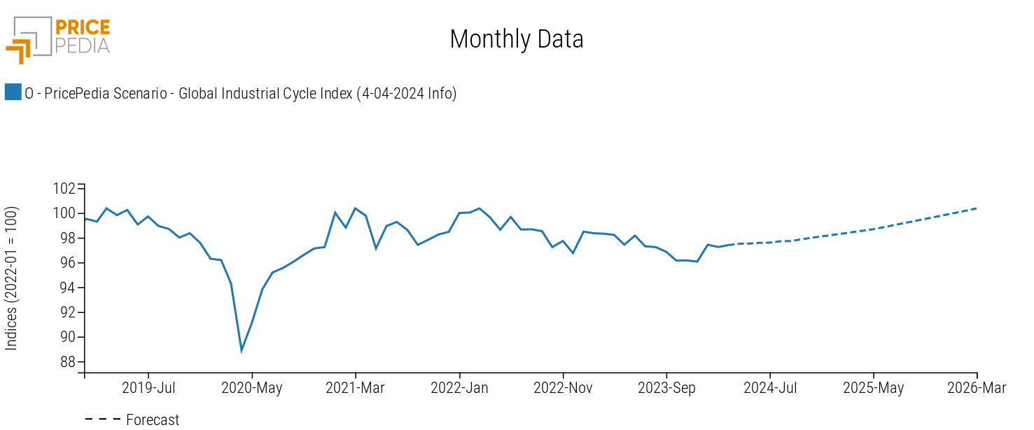 Global Industrial Cycle, April 2024 scenario