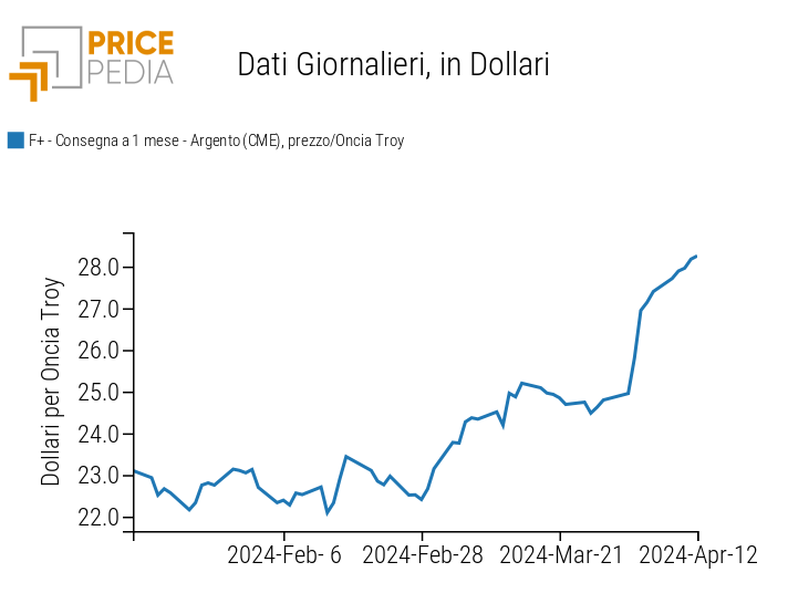 Prezzo spot dell'argento quotato al Chicago Mercantile Exchange (CME)