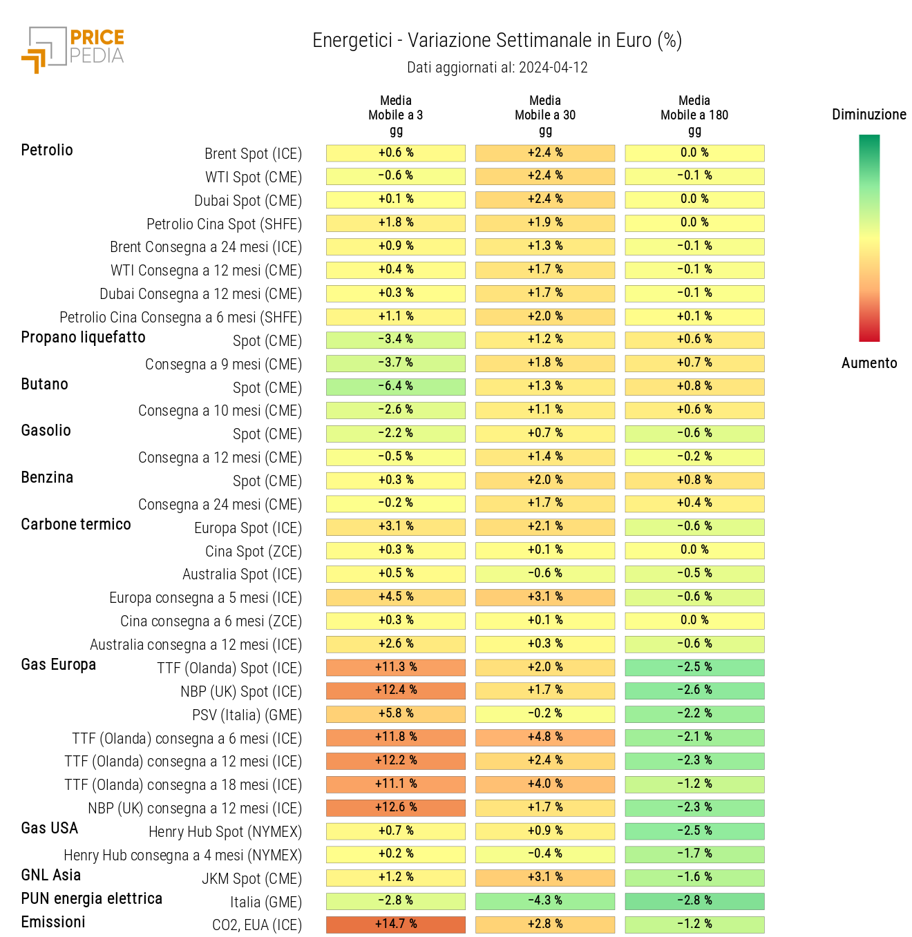 HeatMap dei prezzi dei degli energetici