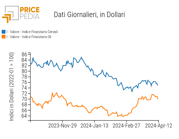 Indice PricePedia prezzi alimentari cereali e oli