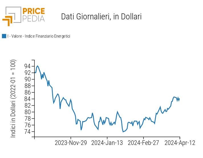 Indici finanziari PricePedia dei prezzi dell'energia