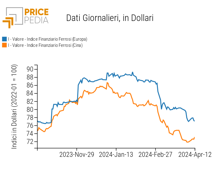Grafico:Indici Finanziari PricePedia dei prezzi in dollari dei metalli ferrosi Indici Finanziari PricePedia dei prezzi in dollari dei metalli ferrosi