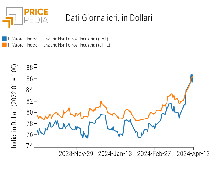 Grafico:Indici Finanziari PricePedia dei prezzi in dollari dei metalli non ferrosi industriali Indici Finanziari PricePedia dei prezzi in dollari dei metalli non ferrosi industriali