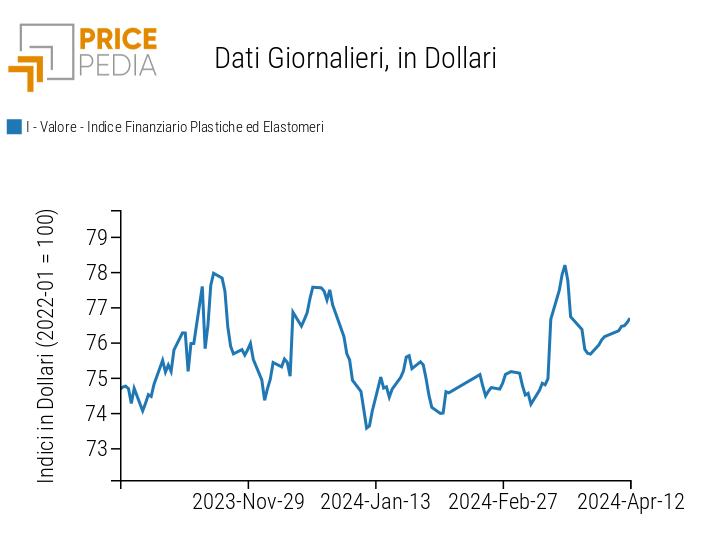 Grafico:Indici Finanziari PricePedia dei prezzi in dollari delle materie plastiche Indici Finanziari PricePedia dei prezzi in dollari delle materie plastiche