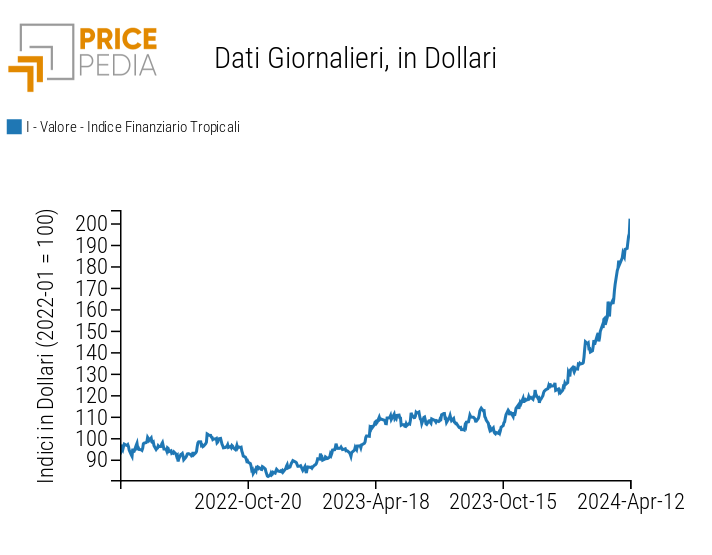 Indice PricePedia prezzi alimentari tropicali