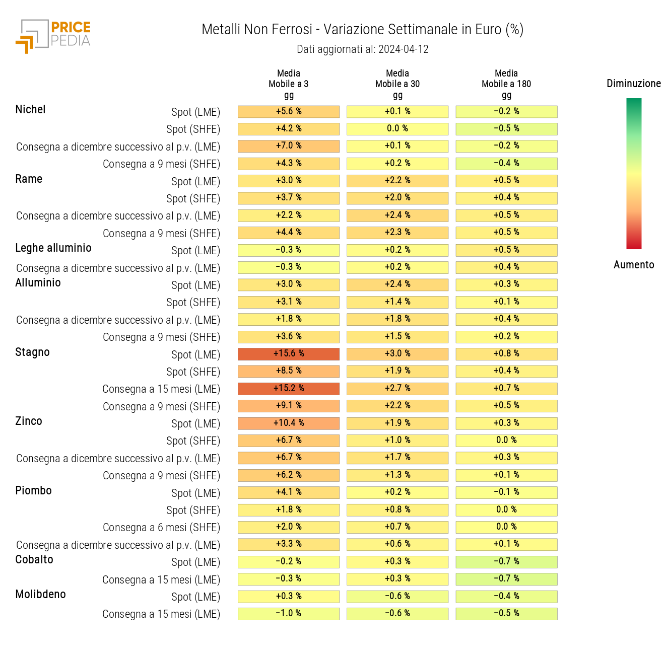 HeatMap dei prezzi dei metalli non ferrosi industriali