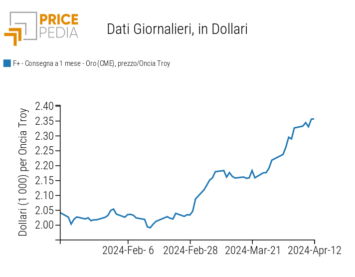 Prezzo dell'oro quotato al Chicago Mercantile Exchange (CME)