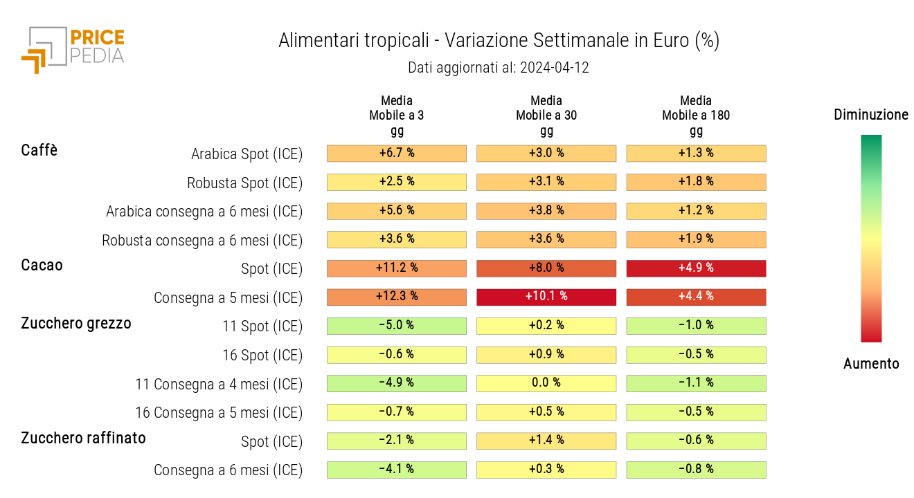 Grafico: HeatMap dei prezzi degli alimentari tropicali HeatMap dei prezzi degli alimentari tropicali