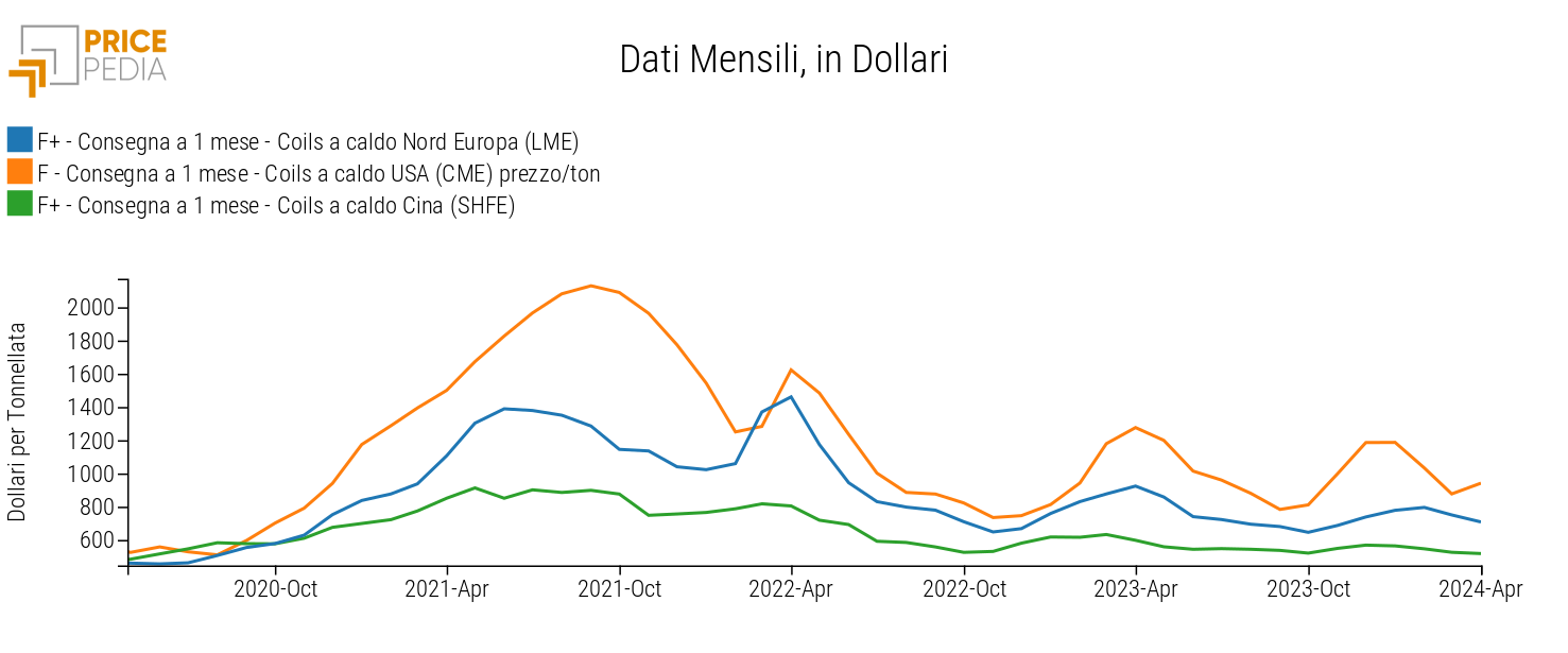 Dinamica dei prezzi spot dei coils a caldo