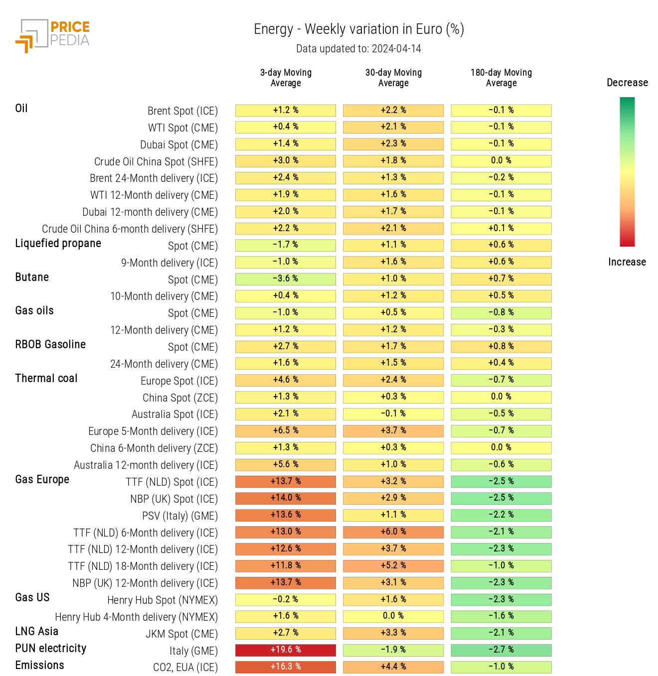 HeatMap of energy prices HeatMap of energy prices