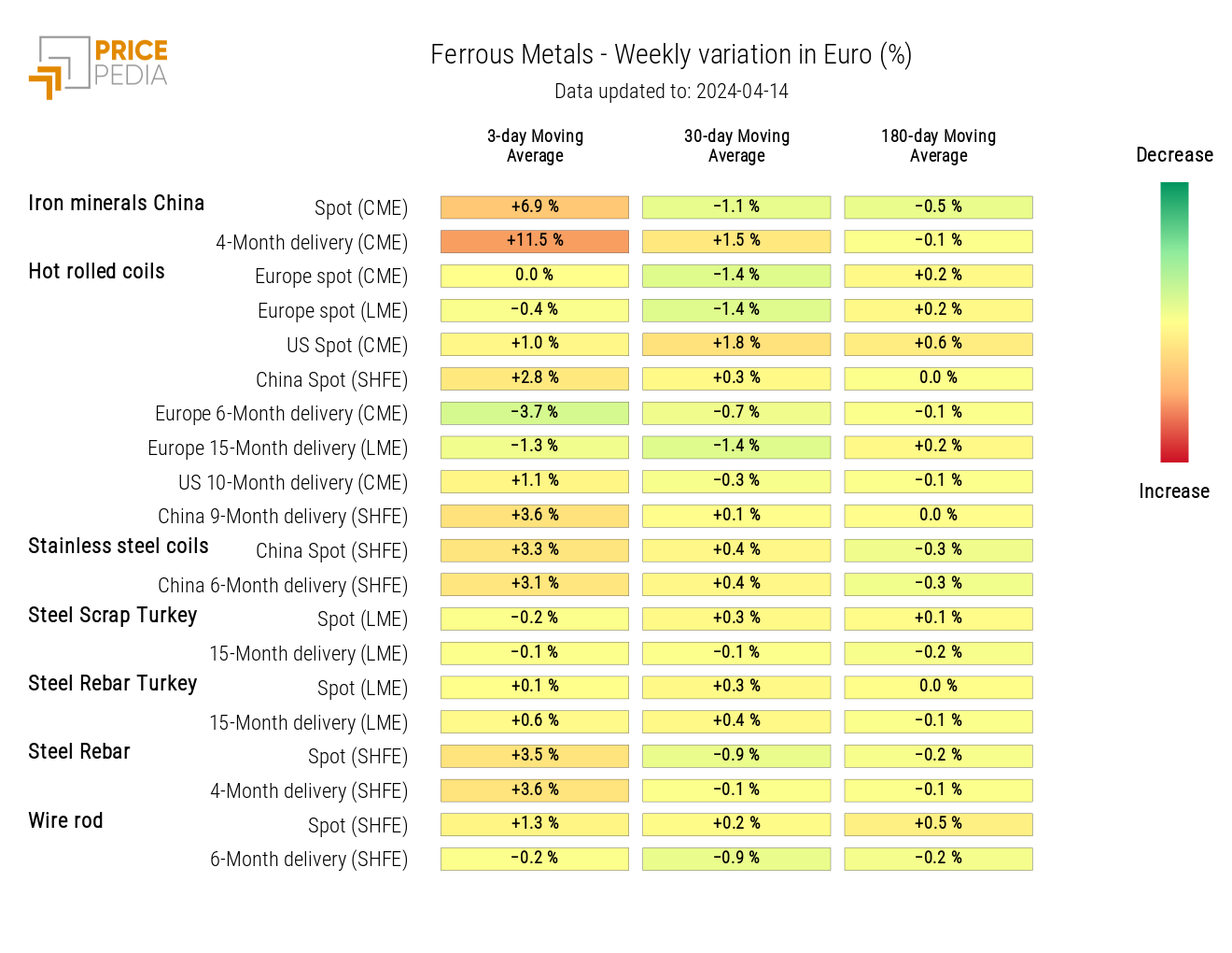 HeatMap of ferrous metal prices