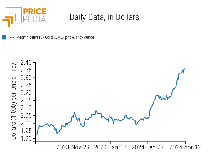 Gold price quoted at the Chicago Mercantile Exchange (CME)