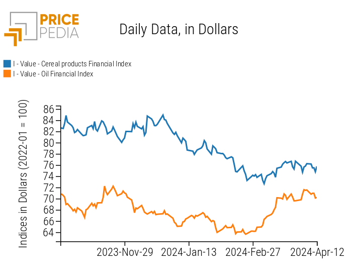 PricePedia Index of cereal and oil food prices