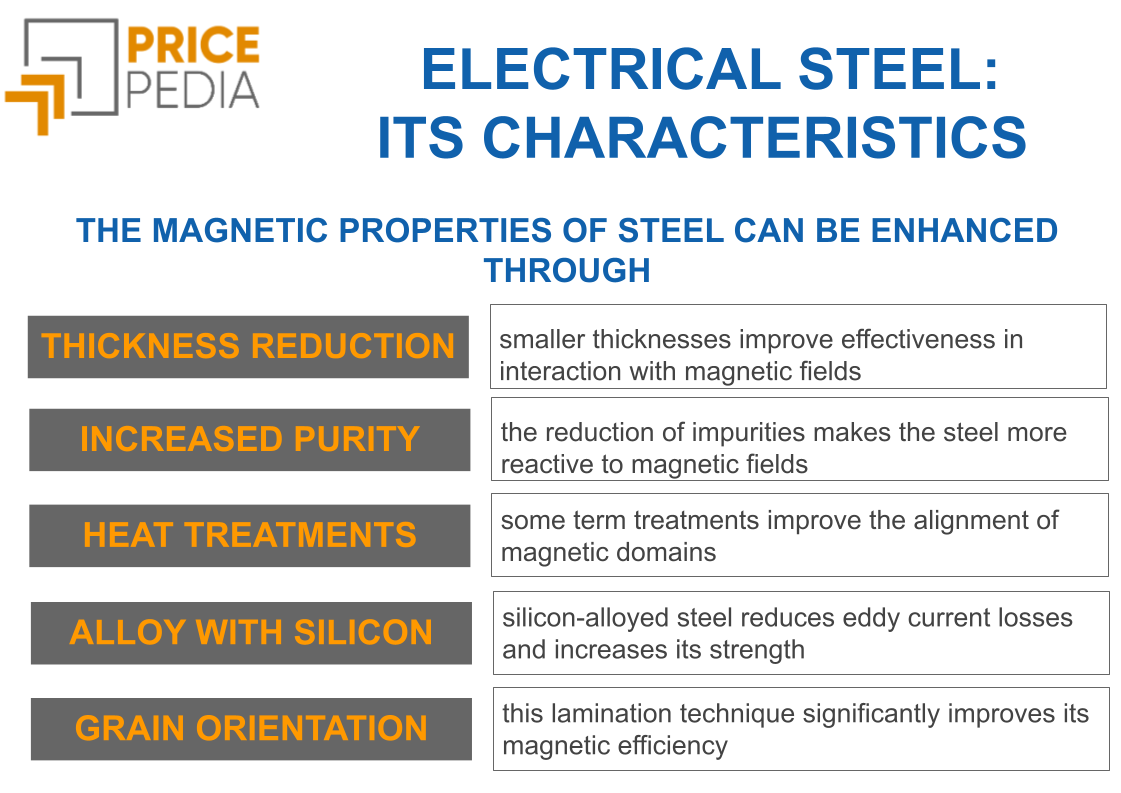 Methods to increase the magnetic properties of steel