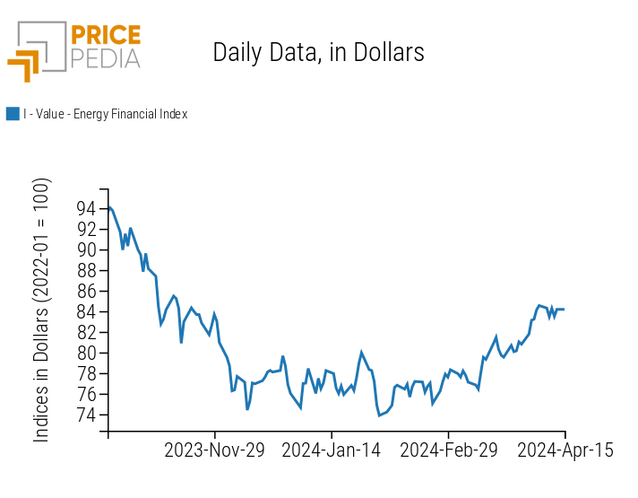 PricePedia Financial Indices of Energy Prices