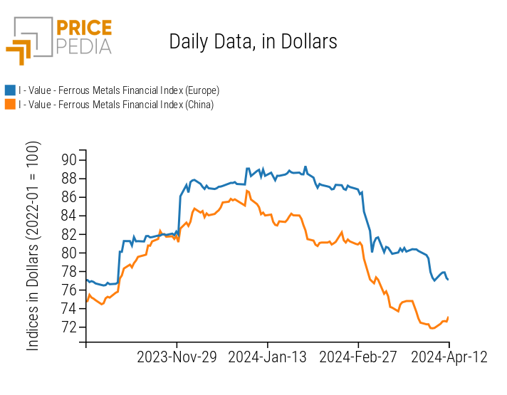 Financial Indices PricePedia of ferrous metal prices