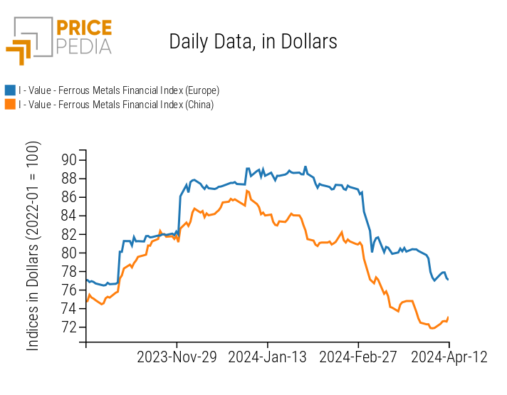 Financial Indices PricePedia of ferrous metal prices Financial Indices PricePedia of ferrous metal prices