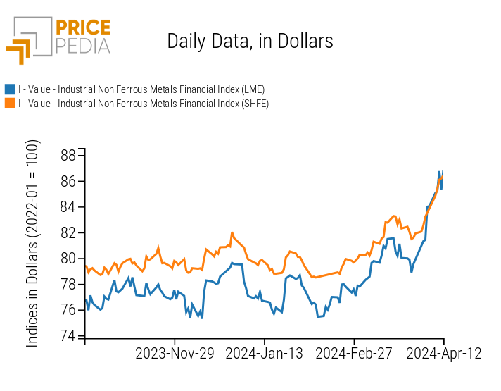 Financial Indices PricePedia of non-ferrous industrial metal prices