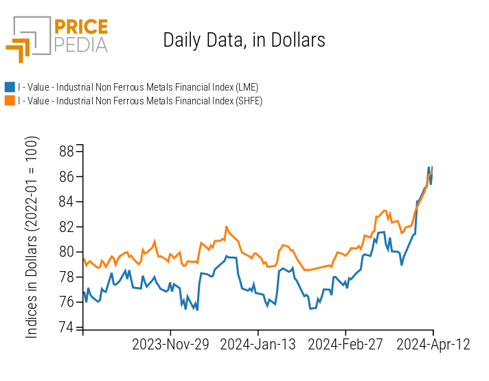 Financial Indices PricePedia of non-ferrous industrial metal prices Financial Indices PricePedia of non-ferrous industrial metal prices