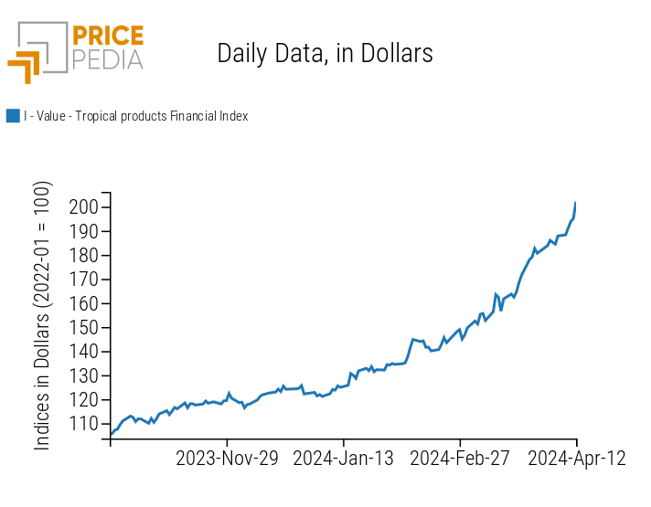 PricePedia Index of tropical food prices