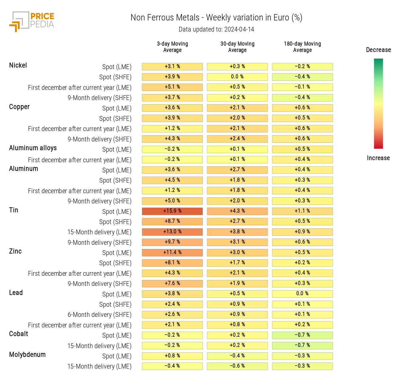 HeatMap of non-ferrous industrial metal prices