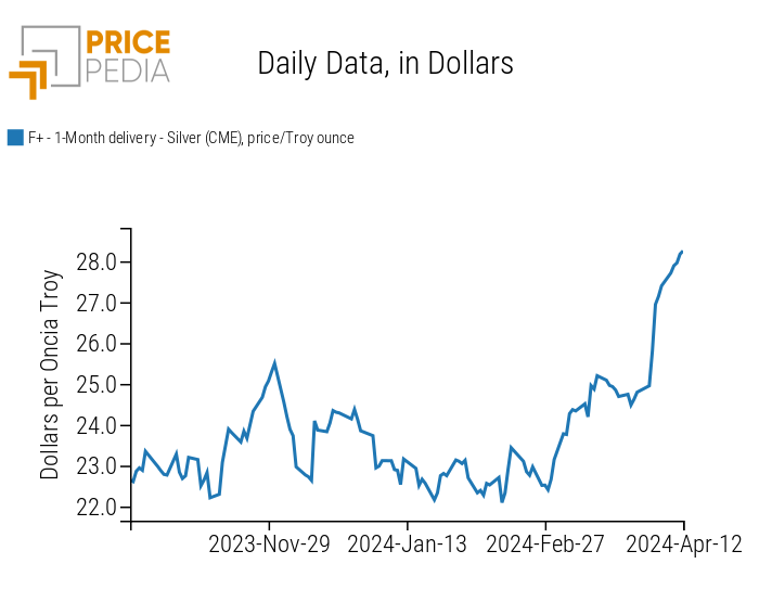 Spot price of silver quoted at the Chicago Mercantile Exchange (CME)