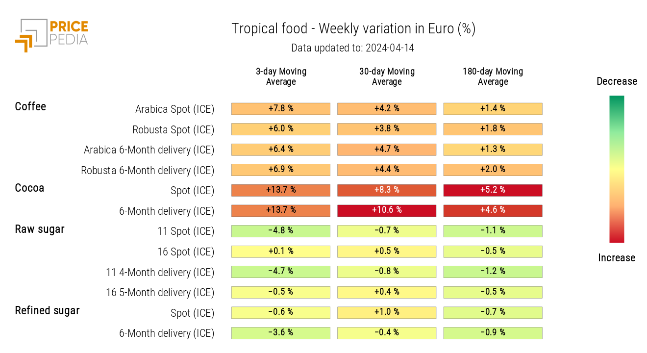 HeatMap of tropical food prices