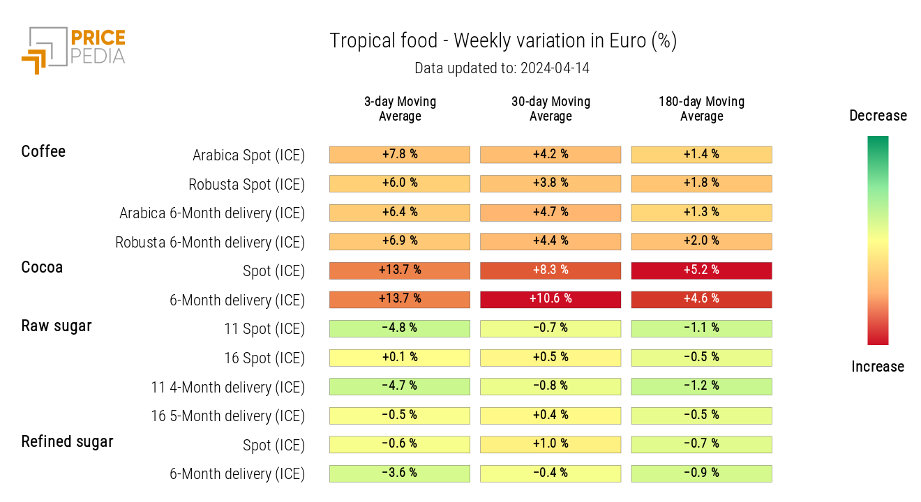 HeatMap of tropical food prices HeatMap of tropical food prices