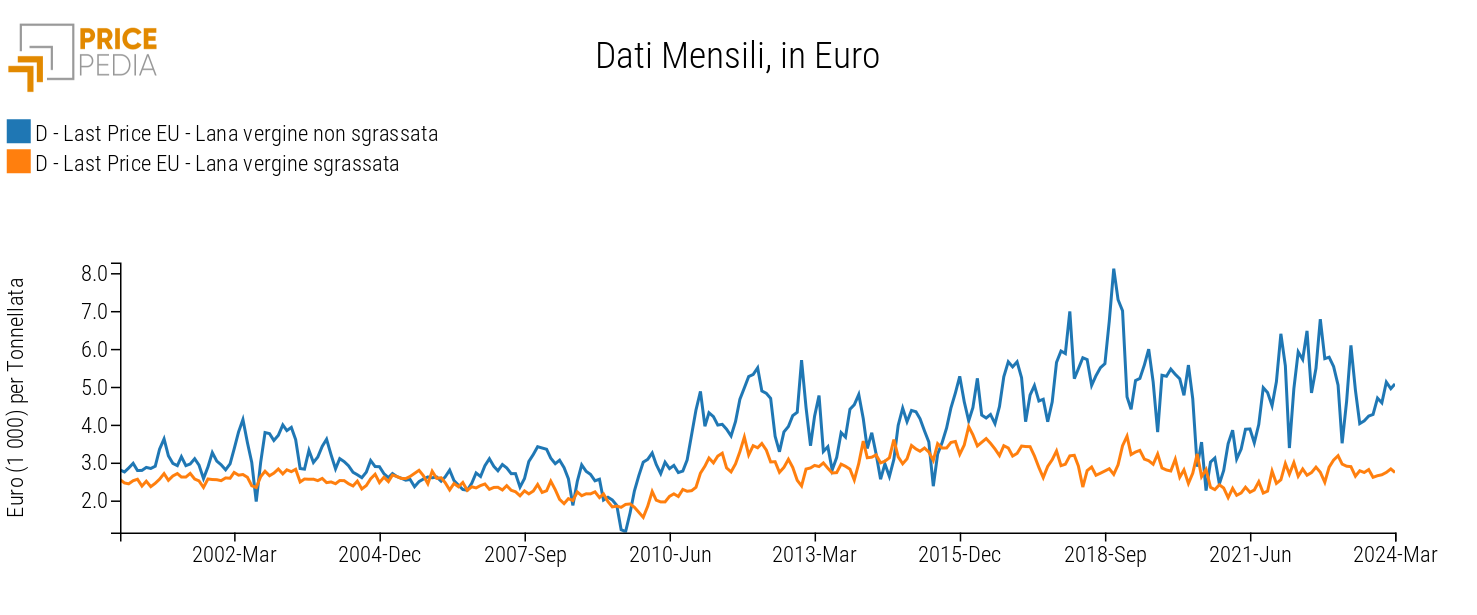 Prezzi della lana vergine australiana in Europa