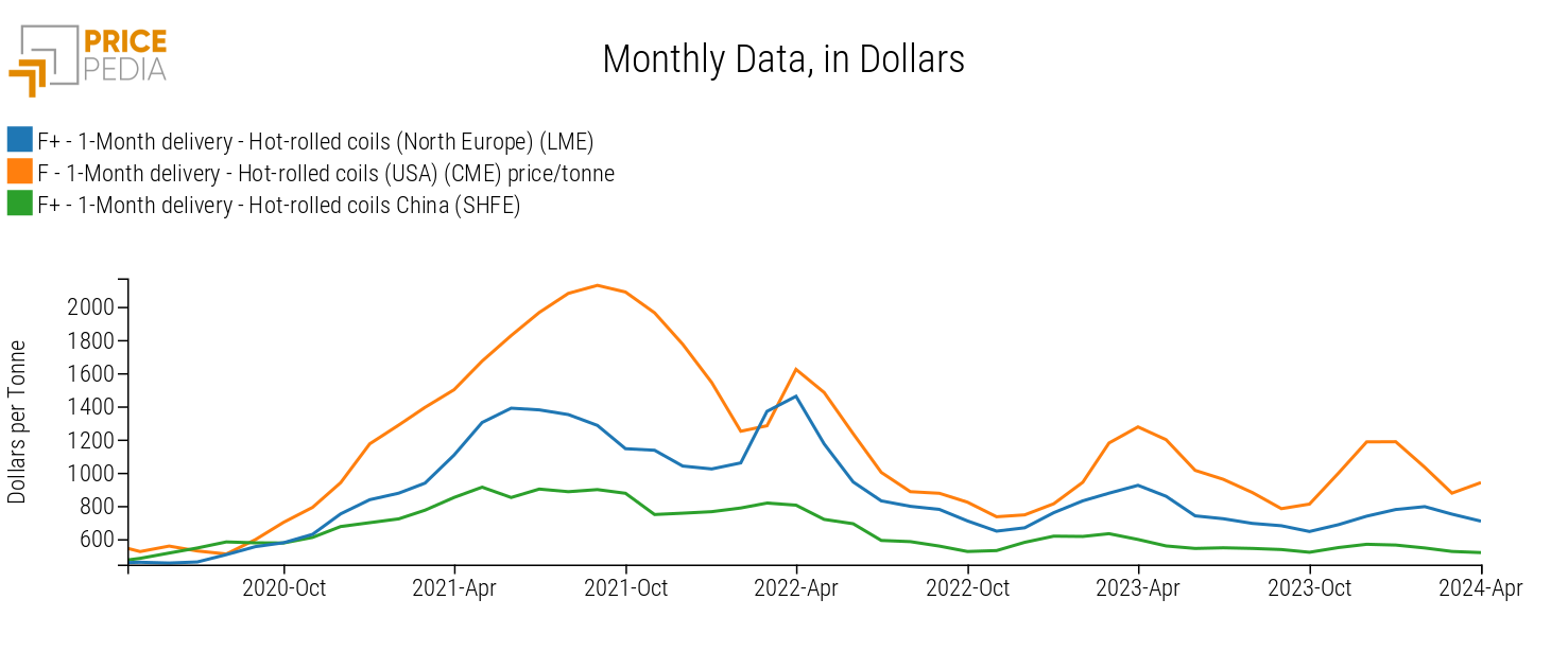 Dynamics of Spot Prices for Hot-Rolled Coils