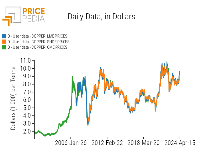 Price of copper cathodes in three financial markets