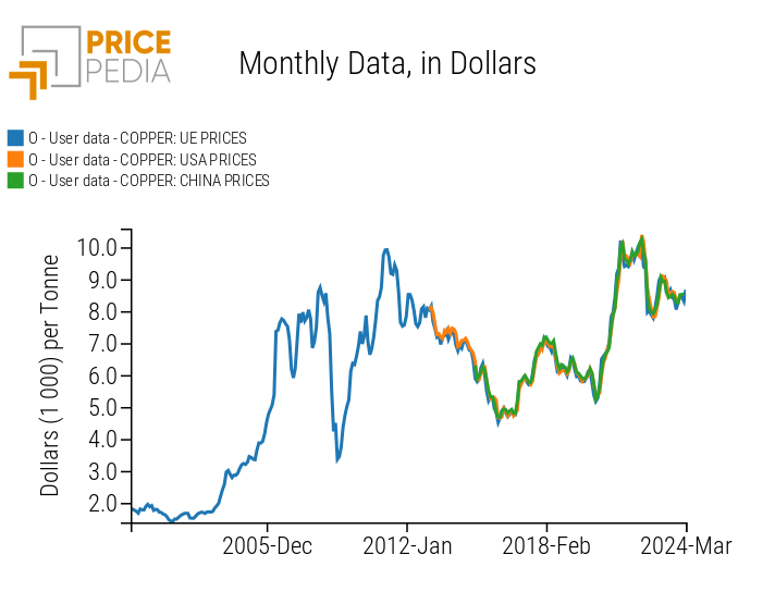 Price of copper cathodes in three physical markets