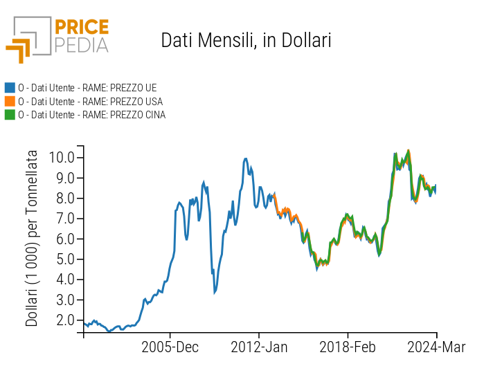 	Prezzo dei catodi di rame in tre mercati fisici