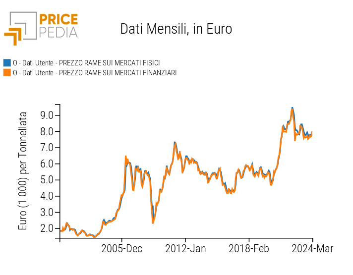 Prezzo dei catodi di rame sui mercati finanziari e fisici Prezzo dei catodi di rame sui mercati finanziari e fisici