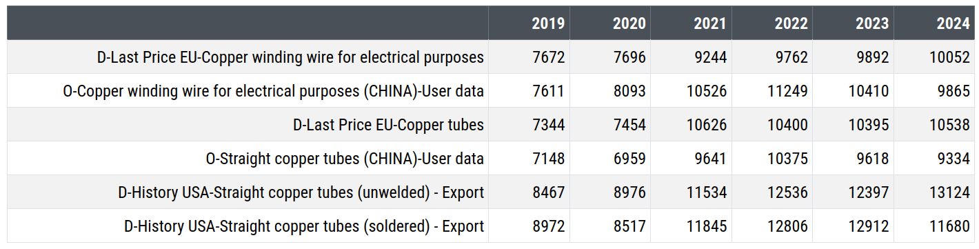 Price of semi-finished copper products