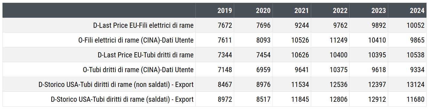 Prezzo dei semilavorati in rame Prezzo dei semilavorati in rame