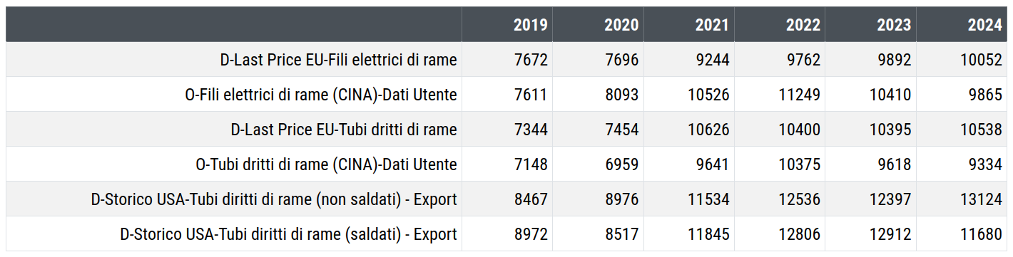 Prezzo dei semilavorati in rame