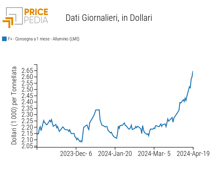 Prezzo spot dell'alluminio quotato al London Metal Exchange (LME)