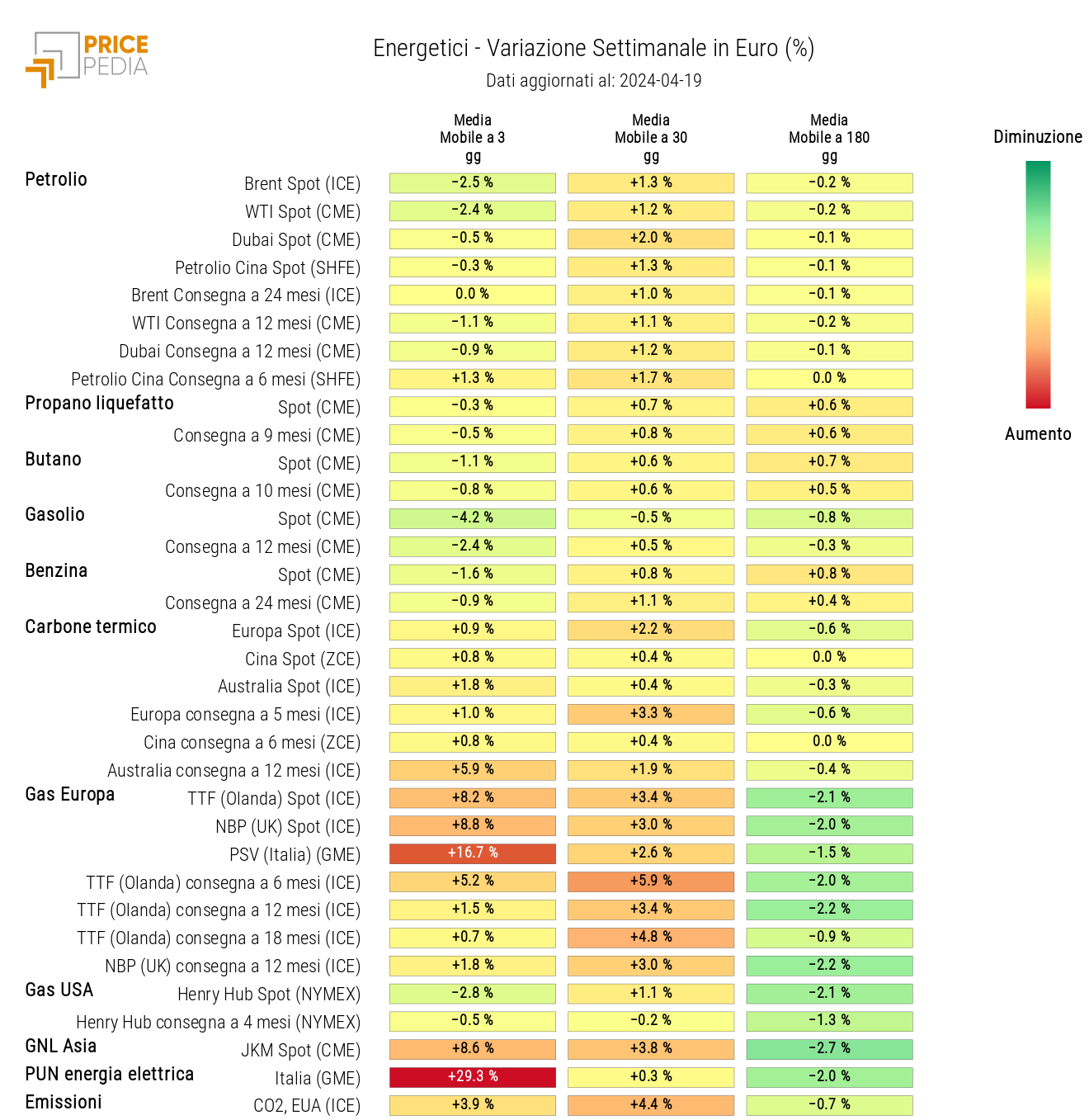 HeatMap dei prezzi dei degli energetici