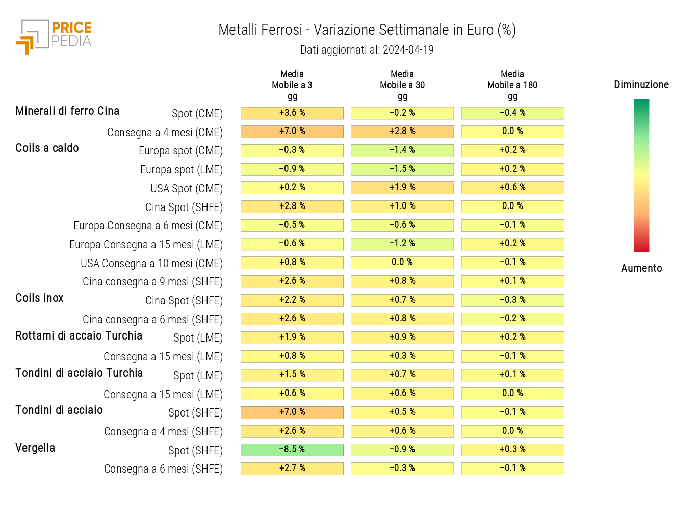 Grafico: HeatMap dei prezzi metalli ferrosi HeatMap dei prezzi dei metalli ferrosi