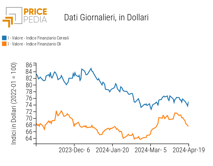 Indice PricePedia prezzi alimentari cereali e oli