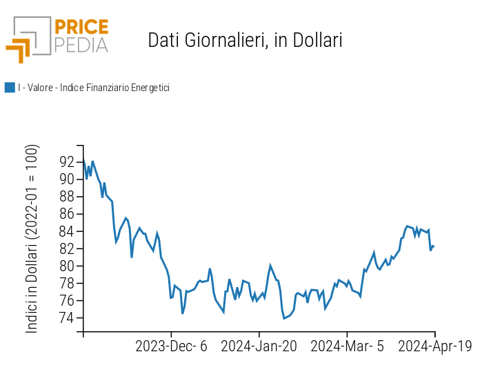 Indici finanziari PricePedia dei prezzi dell'energia