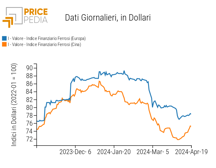 Grafico:Indici Finanziari PricePedia dei prezzi in dollari dei metalli ferrosi Indici Finanziari PricePedia dei prezzi in dollari dei metalli ferrosi
