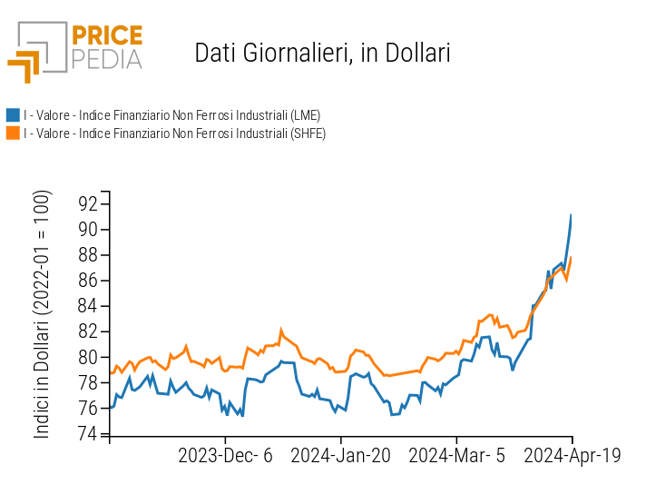 Grafico:Indici Finanziari PricePedia dei prezzi in dollari dei metalli non ferrosi industriali Indici Finanziari PricePedia dei prezzi in dollari dei metalli non ferrosi industriali