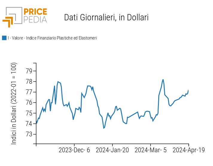 Grafico:Indici Finanziari PricePedia dei prezzi in dollari delle materie plastiche Indici Finanziari PricePedia dei prezzi in dollari delle materie plastiche