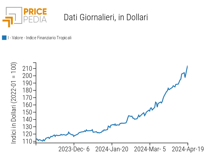 Indice PricePedia prezzi alimentari tropicali