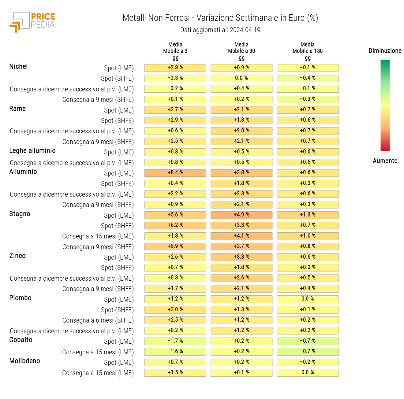 HeatMap dei prezzi dei metalli non ferrosi industriali